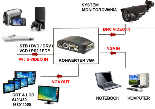 Konwerter SVHS/BNC na VGA